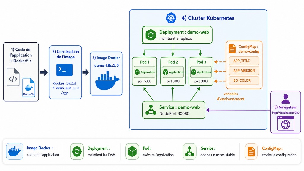 Architecture du projet : du code au navigateur, en passant par l’image Docker, le Deployment, trois Pods, le ConfigMap et le Service.